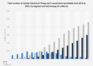 Global cellular IoT connections 2031| Statista