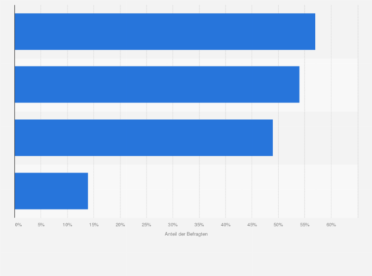 Statistik: In welchen ESG-Bereichen hat Ihr Unternehmen konkrete Ziele definiert?