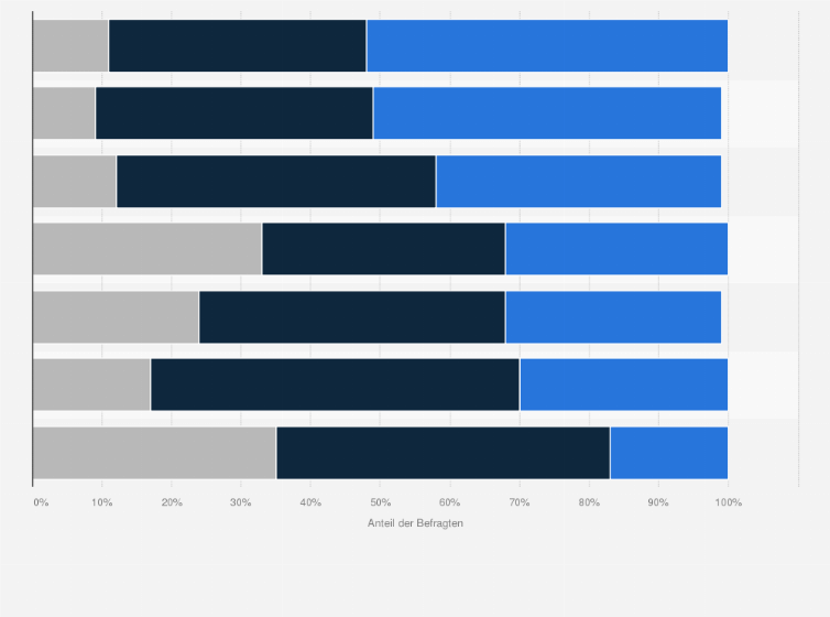 Statistik: Inwiefern sehen Sie die folgenden externen Stakeholder als Treiber von Nachhaltigkeit in Ihrem Unternehmen?