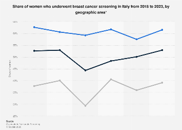 Italy: breast cancer screening rate by area 2023| Statista