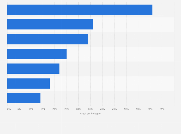 Statistik: Was sind die drei größten externen Hürden, um nachhaltiger zu handeln?
