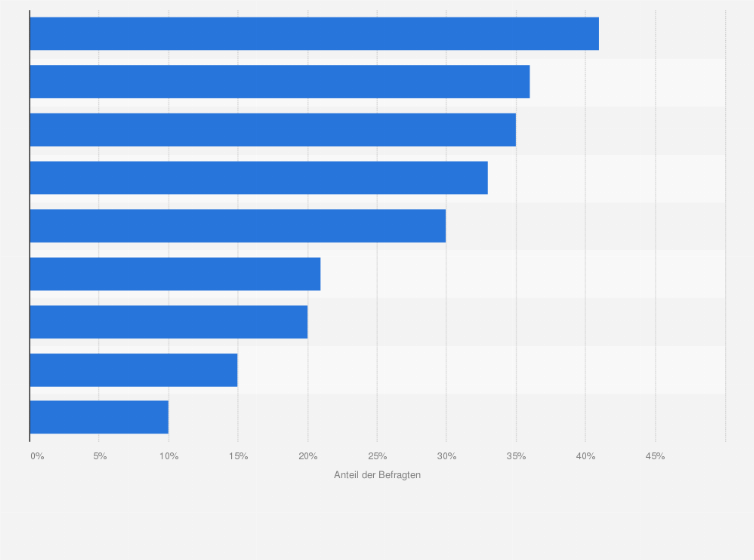 Statistik: Was sind die drei größten internen Hürden, um nachhaltiger zu handeln?