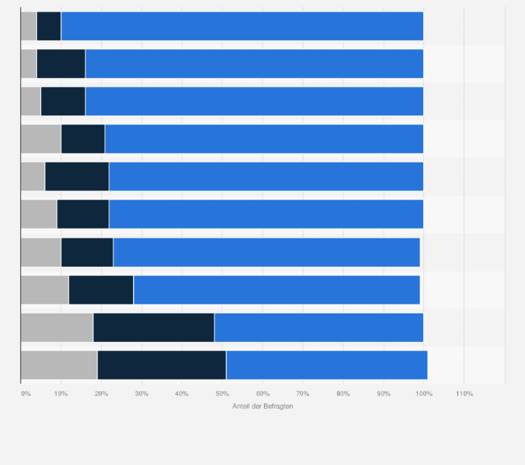 Statistik: Wie wichtig sind Ihnen folgende Ziele Ihrer Nachhaltigkeitskommunikation?