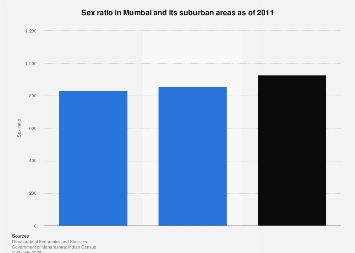 India: sex ratio Mumbai| Statista