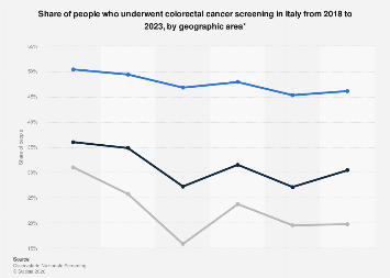 Italy: colorectal cancer screening rate by area 2023| Statista