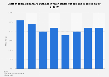 Italy: cancer detected after colorectal cancer screening| Statista