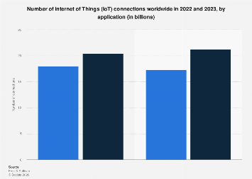 Curated visual reference: Gallery Detail: Global Iot Connections 2023 By Application Statista