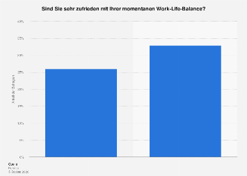Österreich - Work-Life-Balance Millennials / Gen Z| Statista