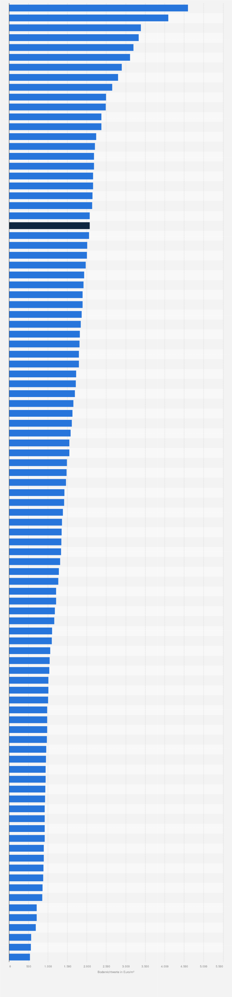 Statistik: Bodenrichtwerte¹ im Geschosswohnungsbau² in Hamburg zum 1. Januar 2024 nach Stadtteilen (in Euro pro Quadratmeter Wohnfläche)