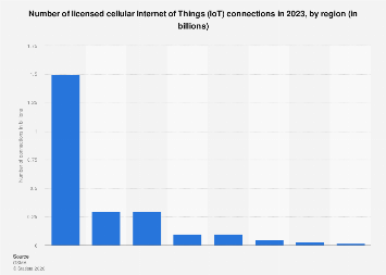 Photo inspiration: Fresh Look at Licensed Cellular Iot Connections Worldwide 2023 By Region Statista