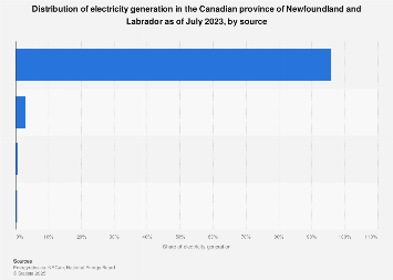 Electric power by source Newfoundland and Labrador| Statista