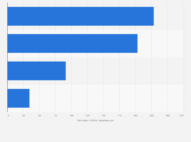 Statistic: Net sales of Fuji Oil Holdings Inc. in fiscal year 2022, by business segment (in billion Japanese yen)