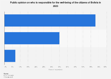 Bolivia: survey of those responsible for well-being 2023 | Statista