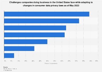 U.S. businesses data privacy law challenges 2023| Statista