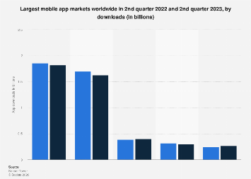 Top markets app downloads 2023| Statista