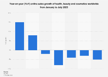 Global online beauty sales growth 2023| Statista