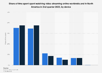 Global and North America streaming engagement by device 2022| Statista