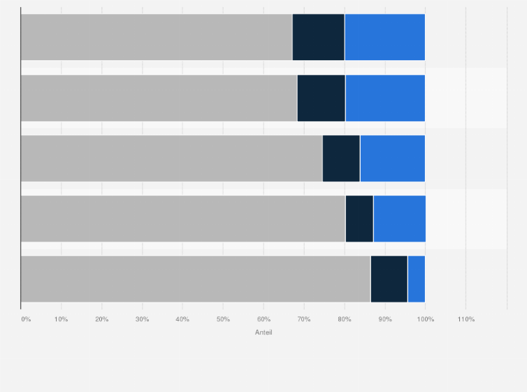Statistik: Ausmaß psychosozialer Belastung durch die Corona-Pandemie bei Kindern und Jugendlichen in Deutschland in den Jahren 2022 und 2023 (Häufigkeitsverteilung)