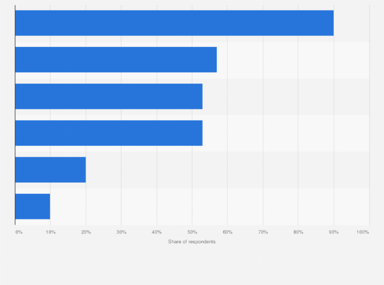 Statistic: Methods for restoring data after ransomware attacks in organizations in Singapore as of March 2023