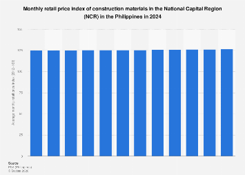 Philippines: monthly retail price index of construction materials NCR ...