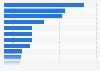 Leading offshore law firms in 2022, by fee income (in million euros)
