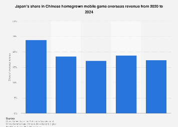 China: Japan share in Chinese mobile game overseas revenue 2024| Statista