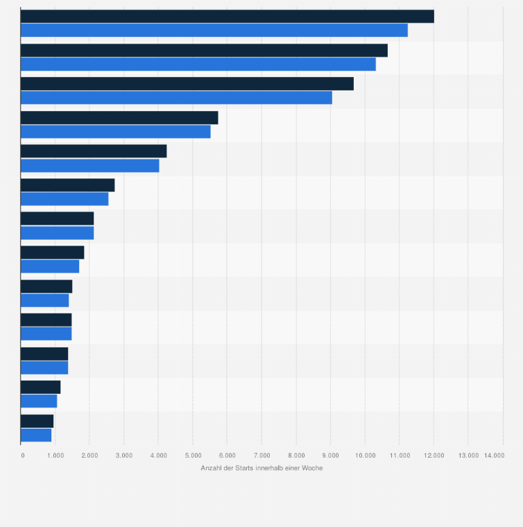 Statistik: Anzahl der Starts von Low Cost Carriern in ausgewählten Ländern von Europa innerhalb einer Woche (Stand: Juli 2023 und Juli 2024)