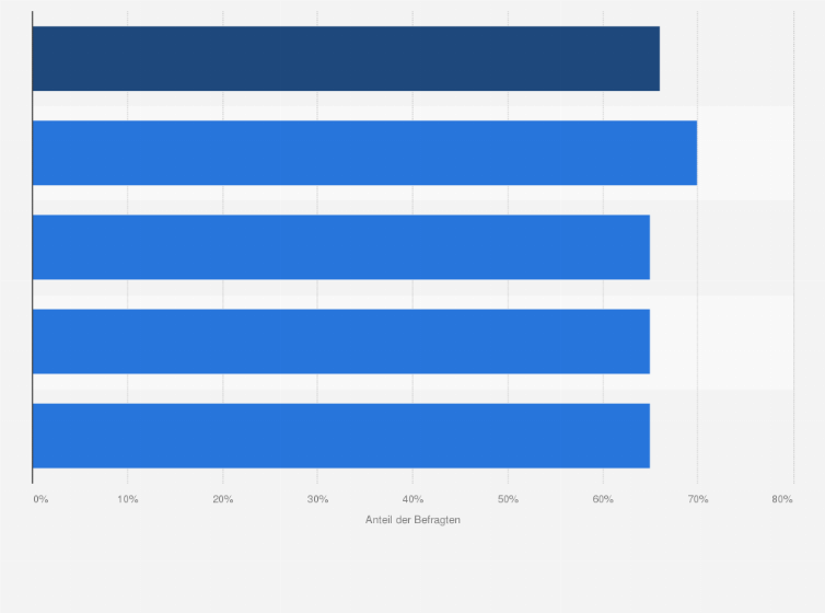 Statistik: Würden Sie für Ihre persönlichen Beziehungen Rat von generativen KI suchen?