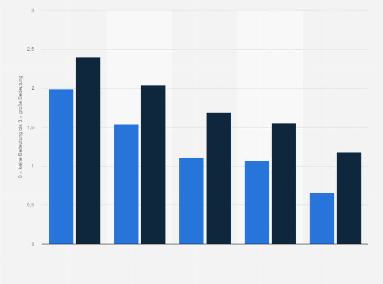 Statistik: Welche Bedeutung haben aktuell folgende Maßnahmen zur besseren Vereinbarkeit von Beruf und Privatleben in Ihrem Unternehmen und wie schätzen Sie deren Bedeutung in den nächsten drei Jahren ein? (Skala von 0 = keine Bedeutung bis 3 = große Bedeutung¹)