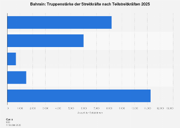 Bahrain - Truppenstärke nach Teilstreitkräften 2025| Statista