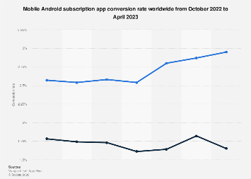 Android subscription apps global conversion 2023| Statista