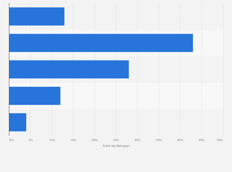 Statistik: Umfrage zu den durchschnittlichen Löhnen pro Monat von Beschäftigten im Gerberei-Industriepark von Savar in Bangladesch im Jahr 2022