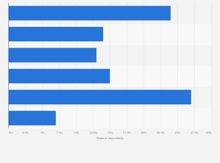 Statistic: How often do you make so-called backups of your data stored on your computer or phone?