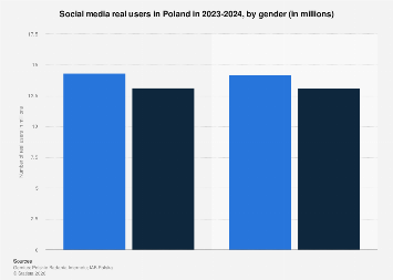 Poland: Social media real users by gender 2024| Statista