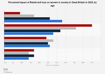 barbie doll analysis 2026 and forecasts 2034:... Great Britain: impact of Barbie on women in society 2023, by age| Statista