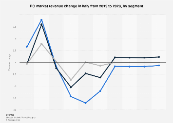 Italy: PC market revenue change by segment 2019-2028| Statista