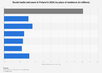 Poland: Social media real users by residence 2024| Statista