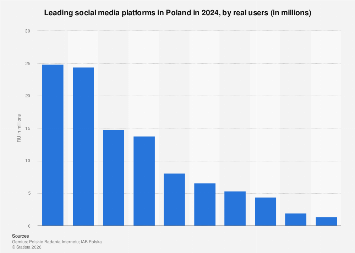 Poland: Leading social media platforms by real users 2024| Statista