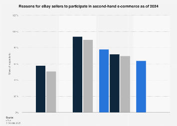 eBay seller second-hand e-commerce reasons 2024| Statista
