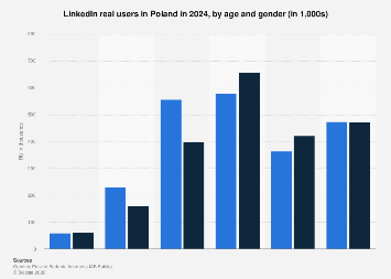 Poland: LinkedIn users by age and sex 2024| Statista