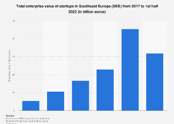 SEE startup enterprise value 2022| Statista