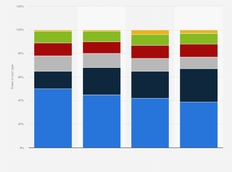 Fixed versus variable costs