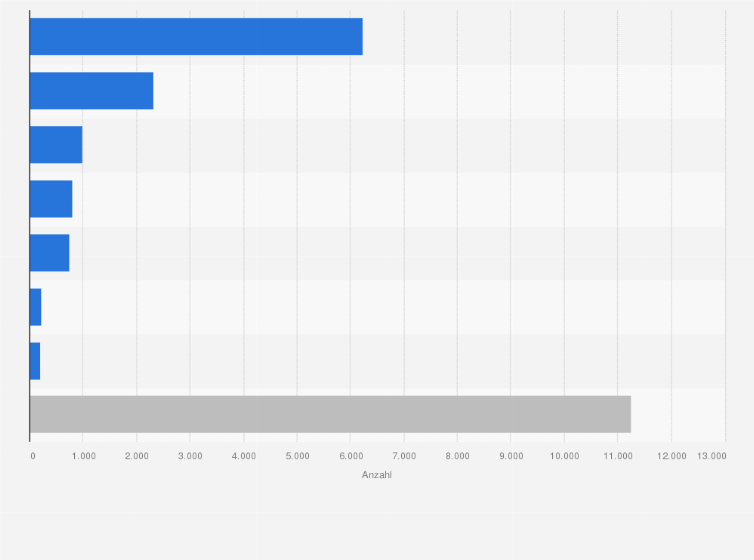 Statistik: Anzahl niedergelassener Tierärzte in Deutschland nach Tierart im Jahr 2024