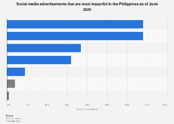 Philippines: most impactful social media ads 2025| Statista
