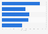 Preferences for sponsored ads on social media platforms in Thailand as of June 2025