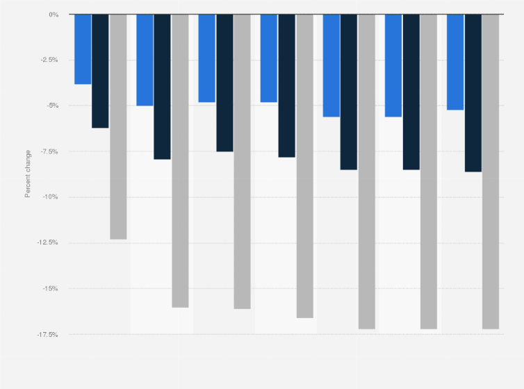 Statistic: Projected climate change impact on labor productivity in Mexico and Central America in 2030, 2050, and 2100, by country