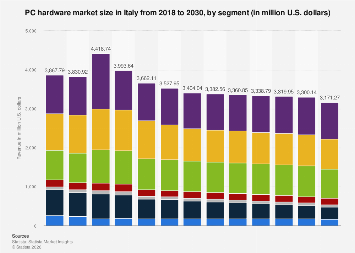 Statista Hardware Graph PC hardware market size by segment Italy| Statista