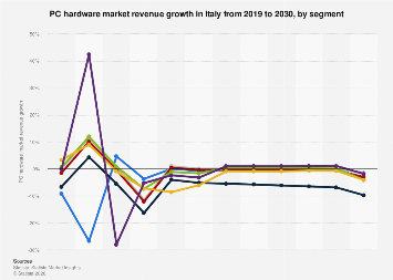 PC hardware market revenue growth by segment Italy| Statista