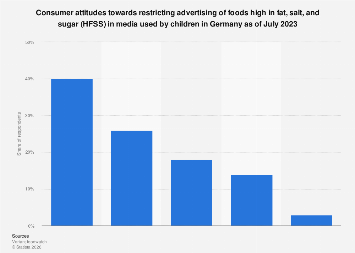 Attitudes to restricting junk food ads targeting children Germany 2023 ...