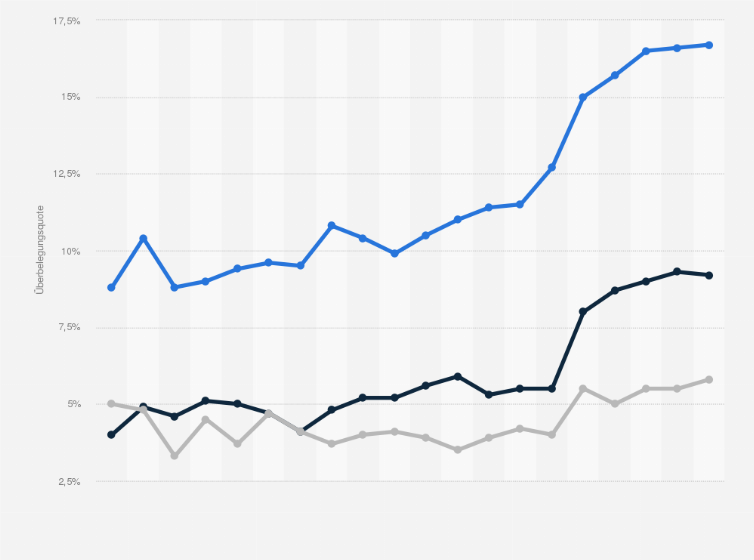 Statistik: Anteil der Bevölkerung in Deutschland, der in überbelegten Wohnungen lebt, von 2005 bis 2024 nach Verstädterungsgrad